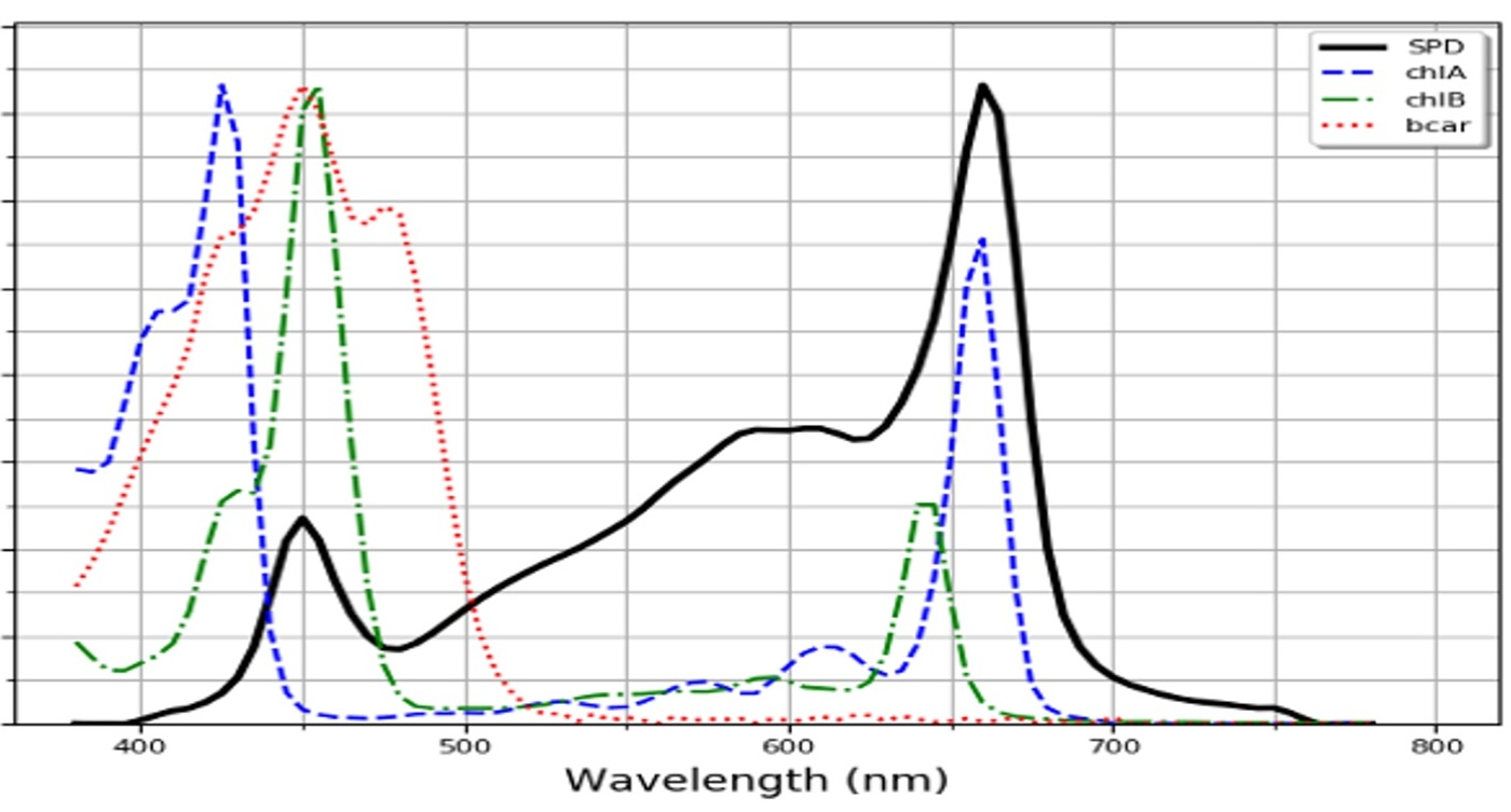 Hydro Exchange lighting spectrum chart
